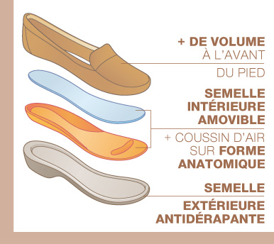 + DE VOLUME à l'avant du pied - SEMELLE INTÉRIEURE AMOVIBLE + coussin d'air sur FORME ANATOMIQUE - SEMELLE EXTÉRIEURE ANTIDÉRAPANTE
